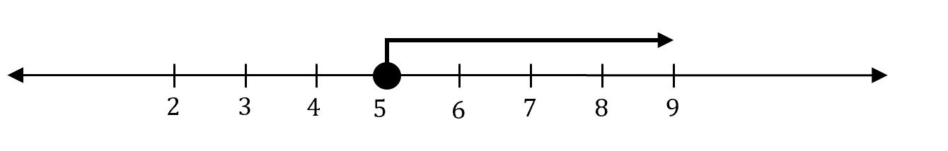 beginner's-guide-year-11-advanced-maths-interval-notation-interval-to-infinity-example-number-line