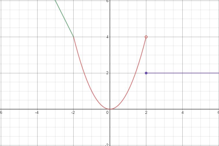beginner's-guide-year-11-advanced-maths-piecewise-functions-[ConceptCheck3]