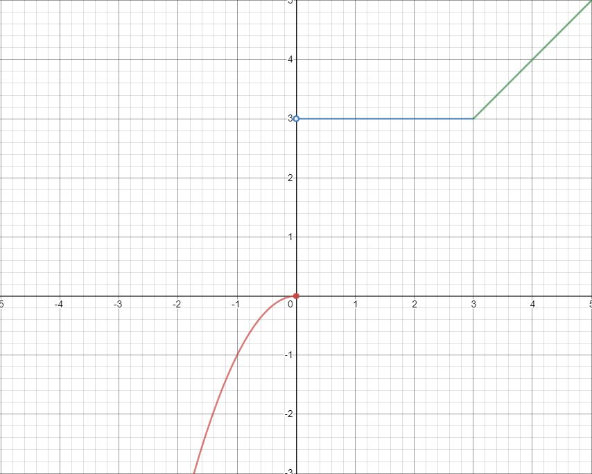 beginner's-guide-year-11-advanced-maths-piecewise-functions-[Sketching Example]