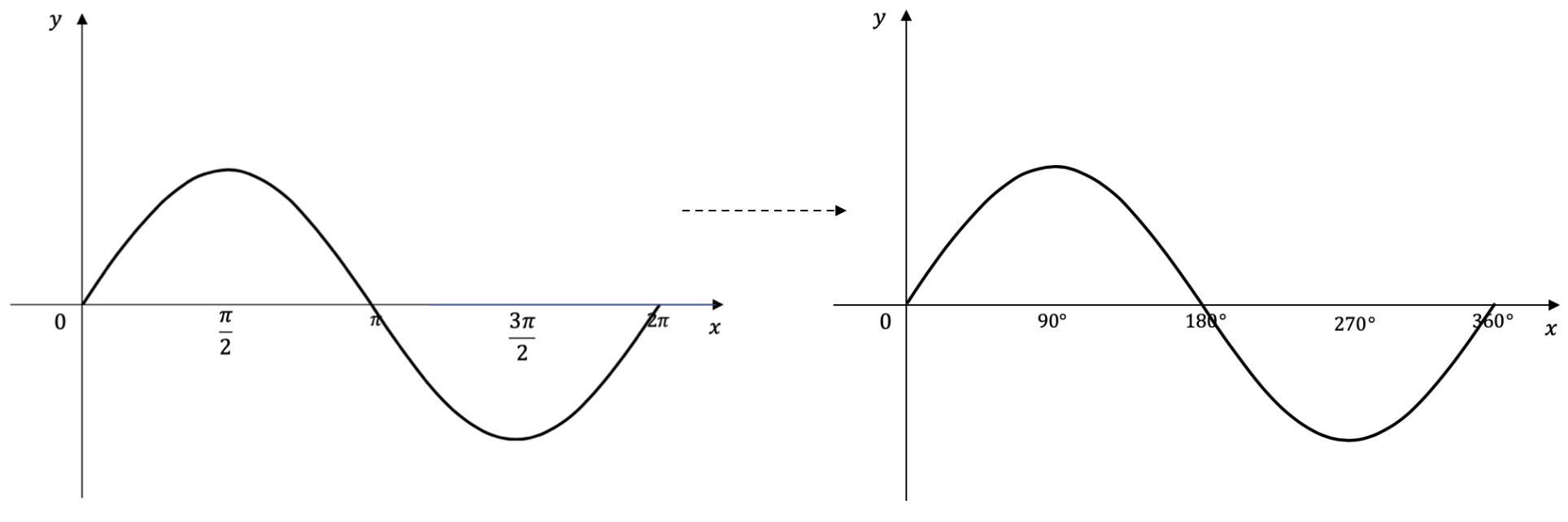 year 11 trigonometric functions wave forms