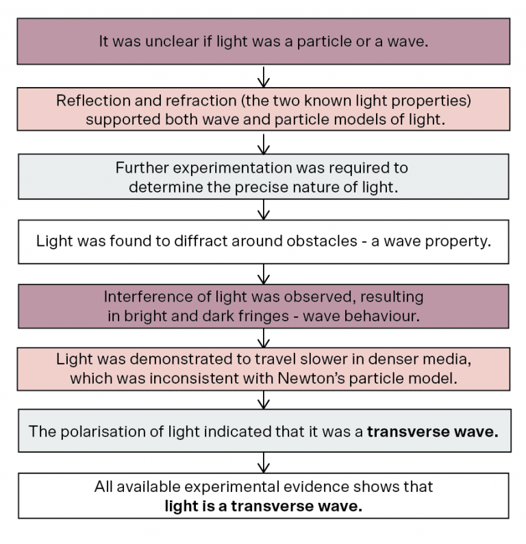 The Nature of Light HSC Physics Study Guide Part 3