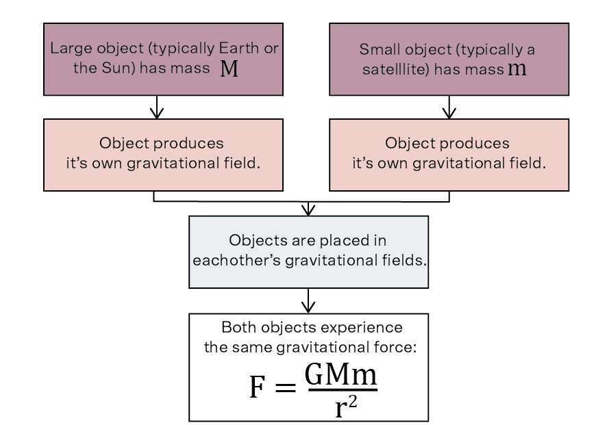 flowchart explaining gravitational force fro advanced mechanics