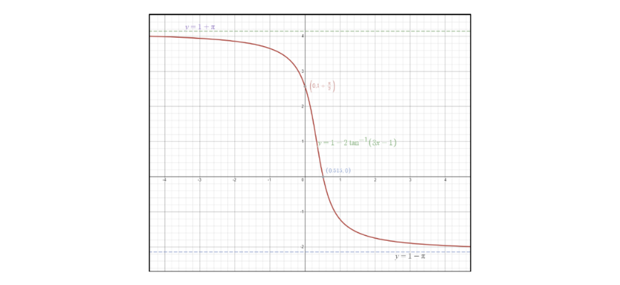 beginner's-guide-year-11-extension1-trigonometric-functions-concept-check-solutions-[question-5]