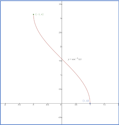beginner's-guide-year-11-extension1-maths-trigonometric-functions-sketching-inverse-functions-[cos]