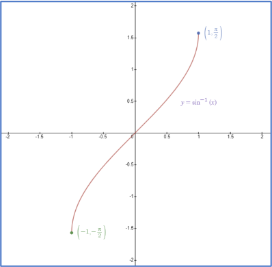 beginner's-guide-year-11-extension1-trigonometric-functions-sketching-inverse-functions-[sin]