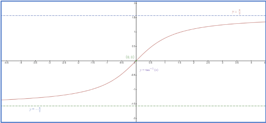 beginner's-guide-year-11-extension1-maths-trigonometric-functions-sketching-inverse-functions-[tan]