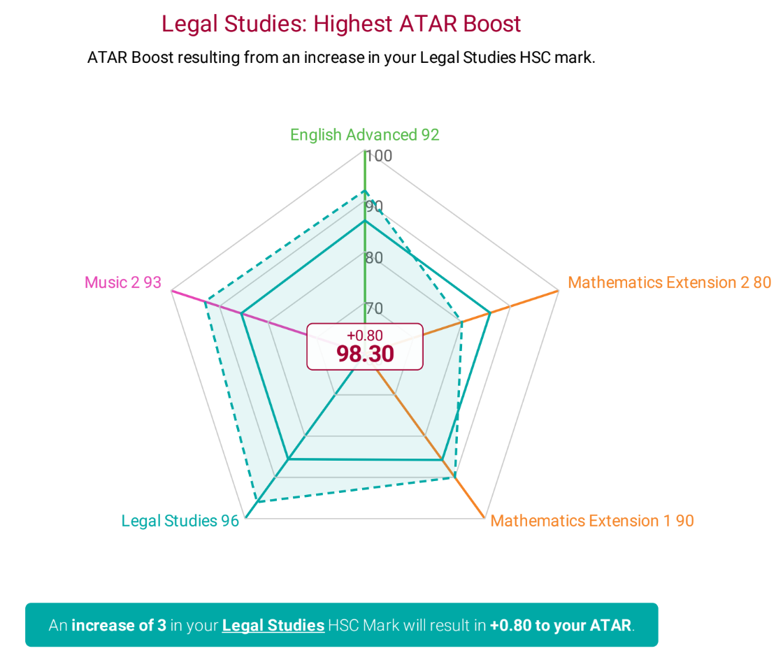 Get HSC Ready in 28 Days ATAR boosters - highest