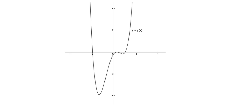 beginner_s-guide-year-11-extension1-maths-graphical-transformations 1 (15)