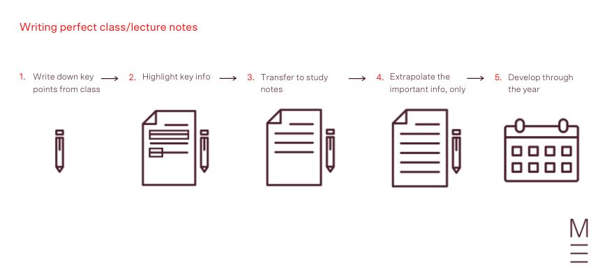 step by step method for writing in-class or lecture notes for perfect study notes