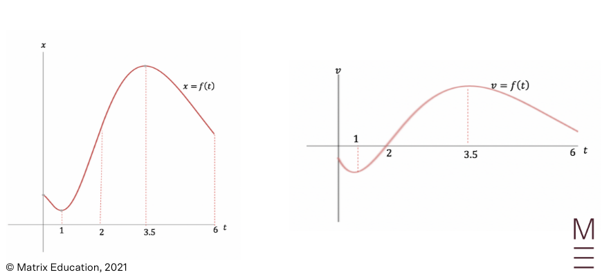 beginners guide to year 12 maths advanced applications of differentiation (10)