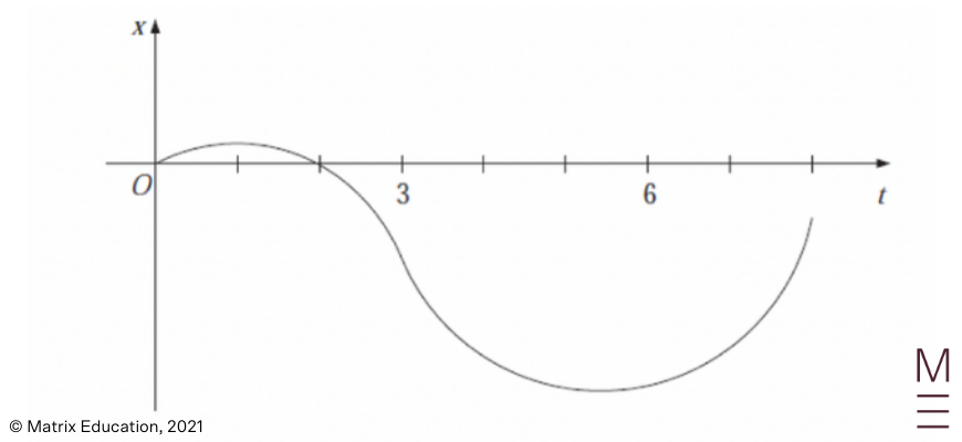 beginners guide to year 12 maths advanced applications of differentiation (12)