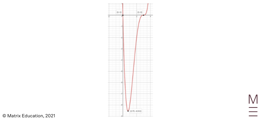 beginners guide to year 12 maths advanced applications of differentiation (13)