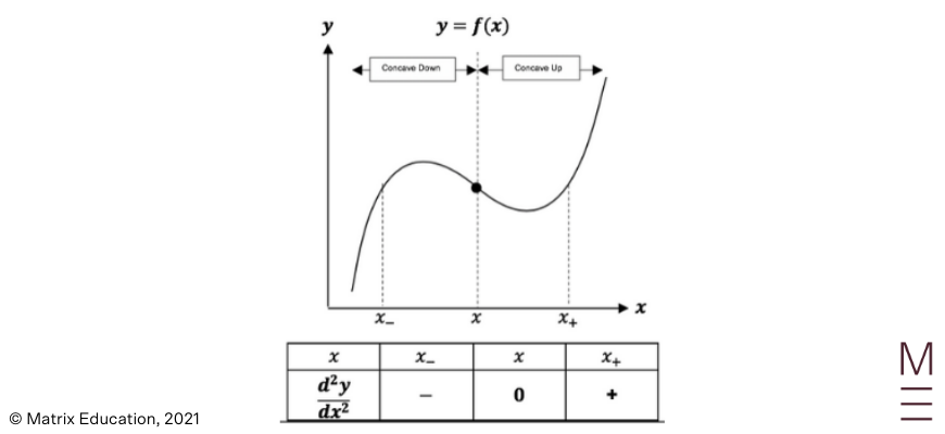 beginners guide to year 12 maths advanced applications of differentiation (2)