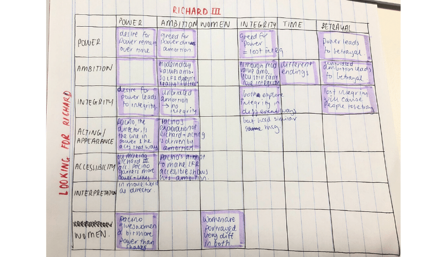Blog-English-Year-12-How-to-Write-English-Exam-Notes-Table-Richard-III-Looking-for-Richard-Theme-Links