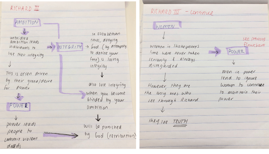 Blog-English-Year-12-How-to-Write-English-Exam-Notes-flowchart-Richard-III-Theme-Links