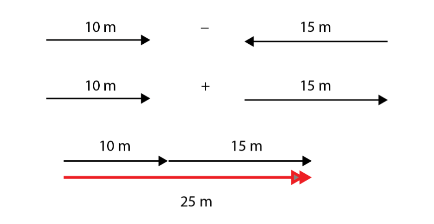 beginners guide year 11 physics kinematics change direction