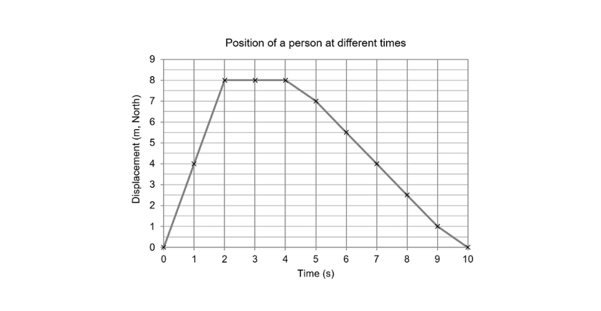 beginners guide year 11 physics kinematics graph position of a person at a partuicular time