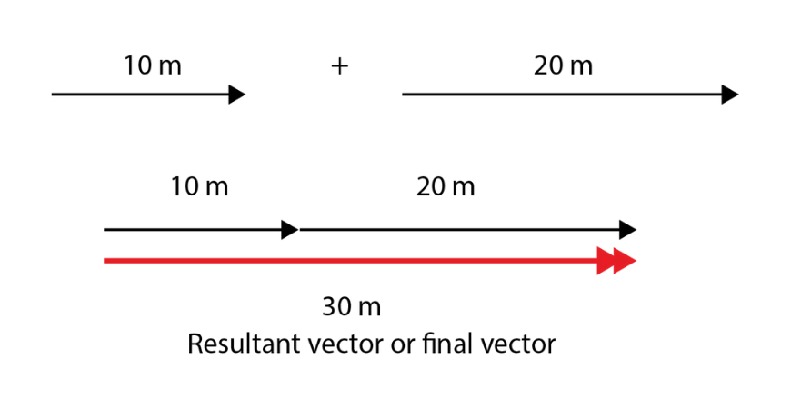 beginners guide year 11 physics kinematics resultant vector or final vector