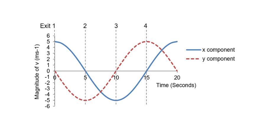 beginners guide year 11 physics roundabout graph 1