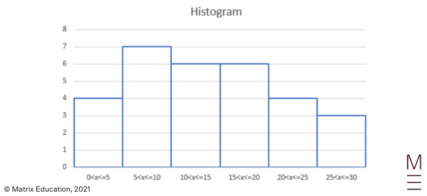 beginners-guide-year-12-advanced-maths-continuous-random-variables-intepreting-histograms