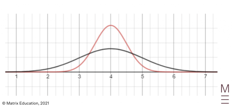 Part 5: Normal Distribution | Free Worksheet and Solutions