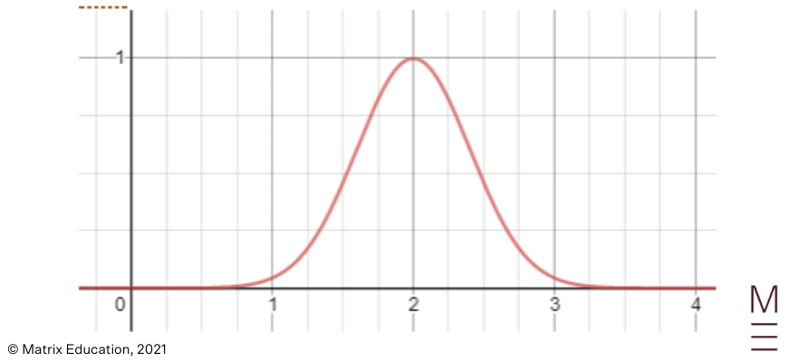 guide-maths-beginners-guide-to-year-12-advanced-maths-normal-distribution-normal-distribution-graph