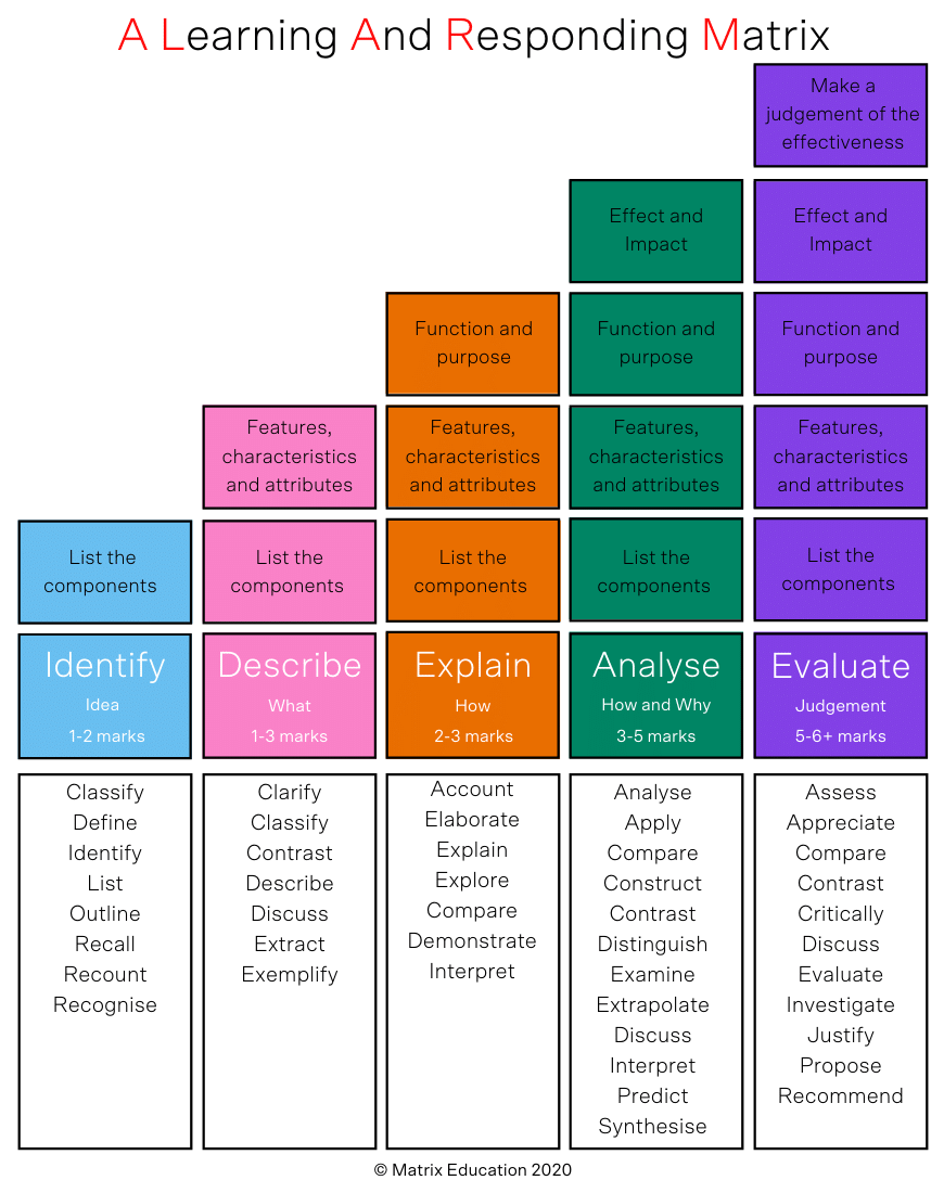 How-to-Respond-to-NESA-Key-Words-to-Ace-Your-HSC-A-Learning And-Responding-Matrix-ALARM-table-printable