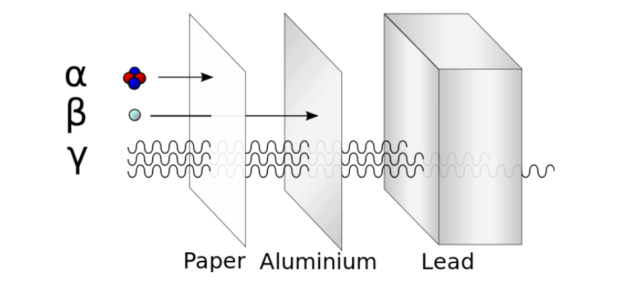 beginners guide year 12 physics from the universe to the atom alpha beta gamma radiation penetration