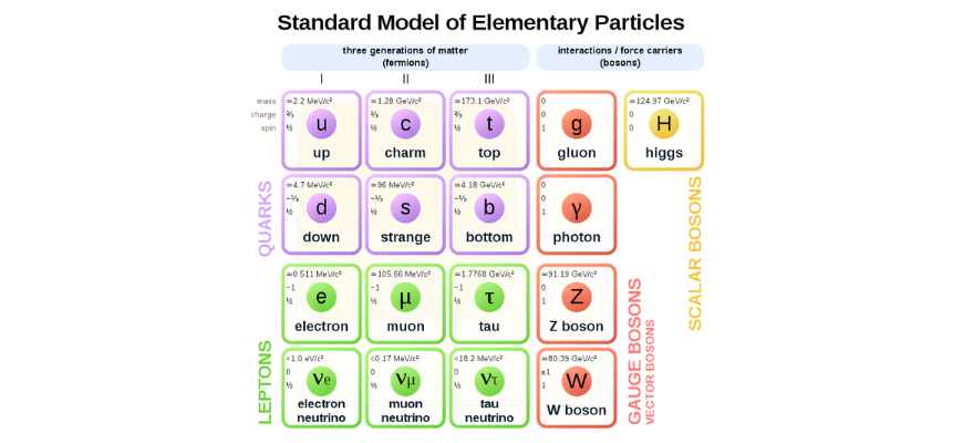 beginners guide year 12 physics from the universe to the atom standard model elementary particles