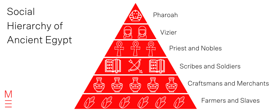 blog-7-tips-to-improve-memory-visual-model-image-mnemonic-social-hierarchy-ancient-egypt-1