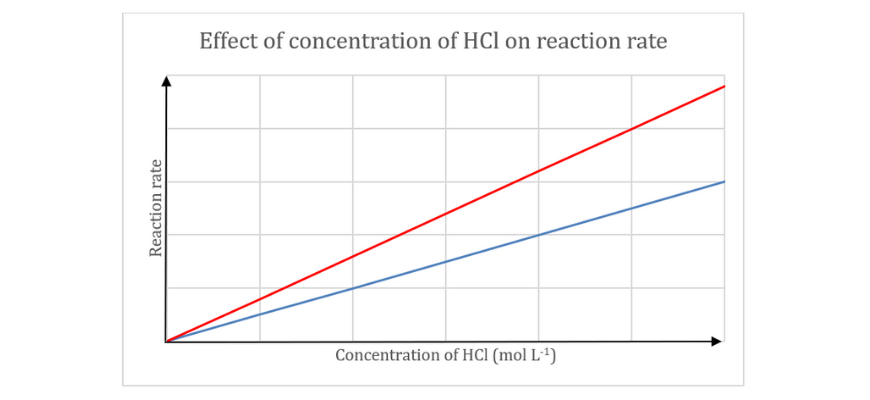 blog-chemistry-10-must-answer-year-11-reactive-chemistry-practice-questions-answer-10-graph (2)