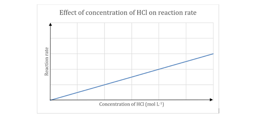 blog-chemistry-10-must-answer-year-11-reactive-chemistry-practice-questions-question-10-graph (2)