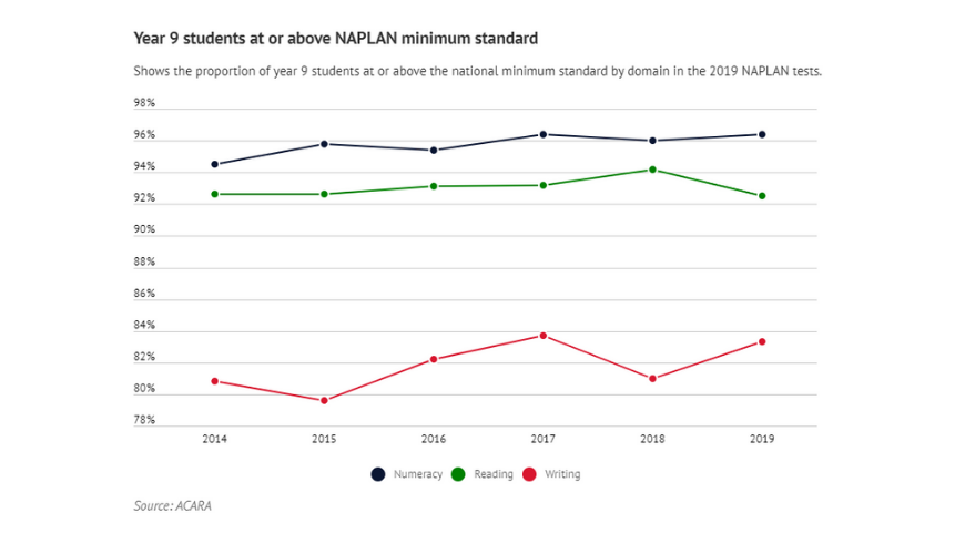 how to beat the literacy decline NAPLAN results 2014-19