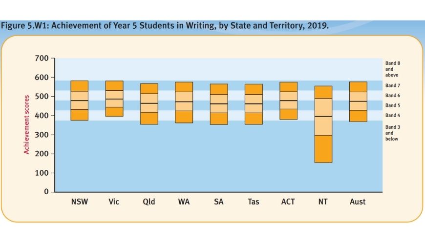 how to build strong skills to beat the literacy decline year 5 NAPLAN