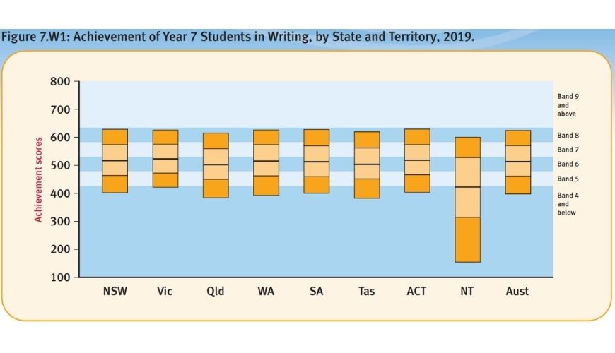 how to build strong skills to beat the literacy decline year 7 NAPLAN