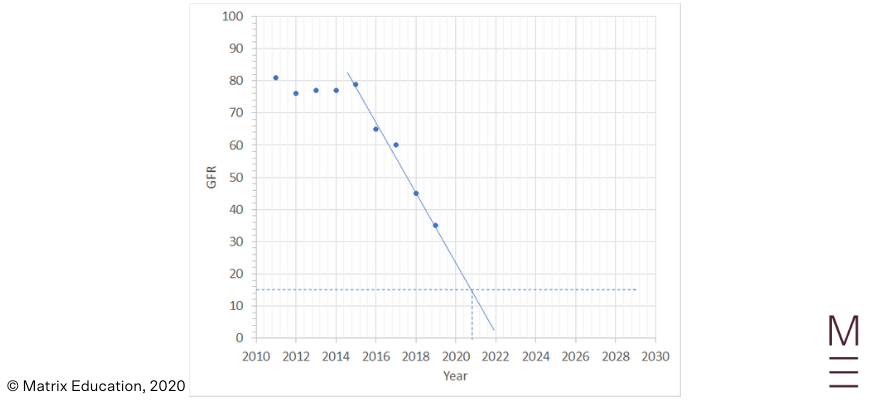 2020 Biology HSC Solutions 24a graph