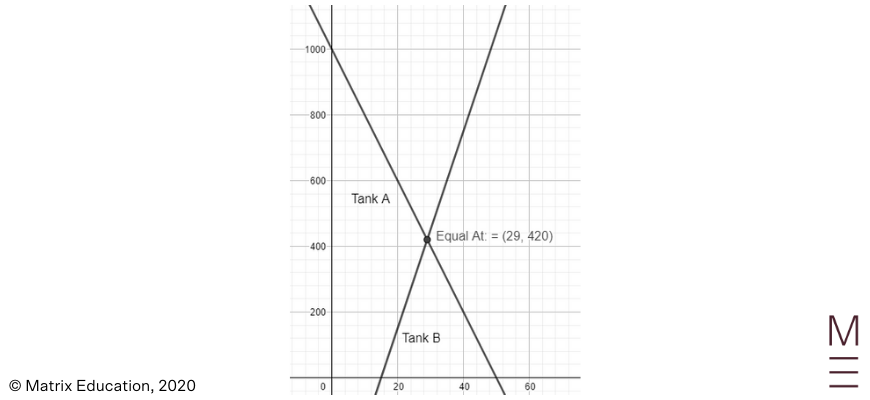 2020 HSC Maths Standard 2 Exam Paper Solutions question 24 1 graph tanks