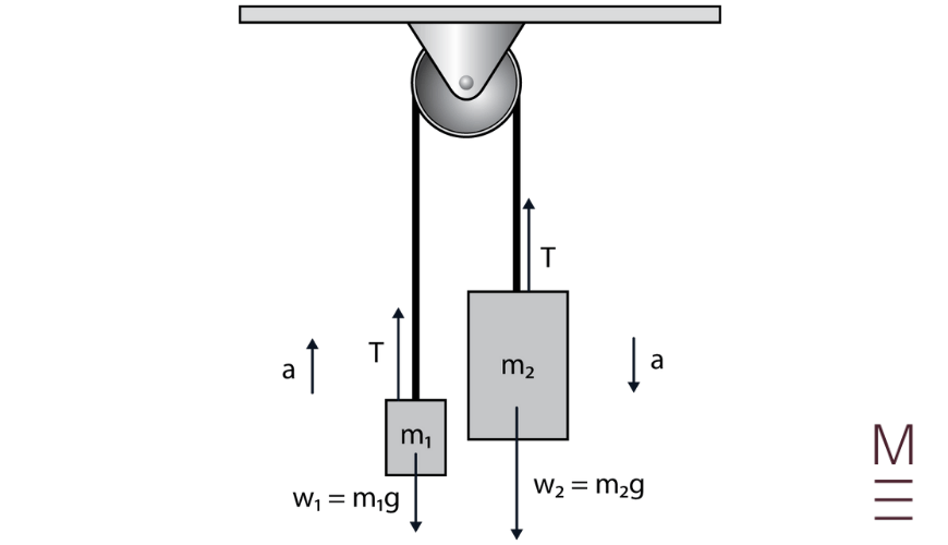 dynamics - diagram of an atwood machine beginners guide to year 11 physics