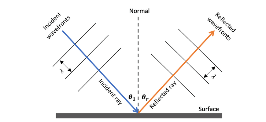 guide-physics-year-11-module-3-waves-and-thermodynamics-reflection