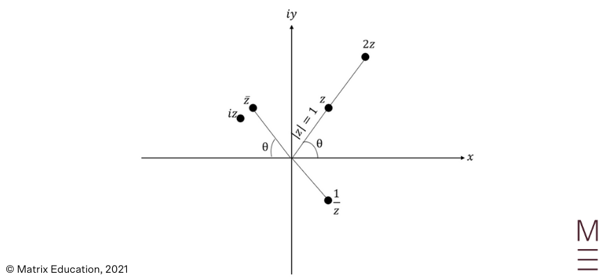 beginner's-guide-to-year-12-extension2-maths-different-forms-of-complex-numbers-concept-check-solutions-[sol1] diagram