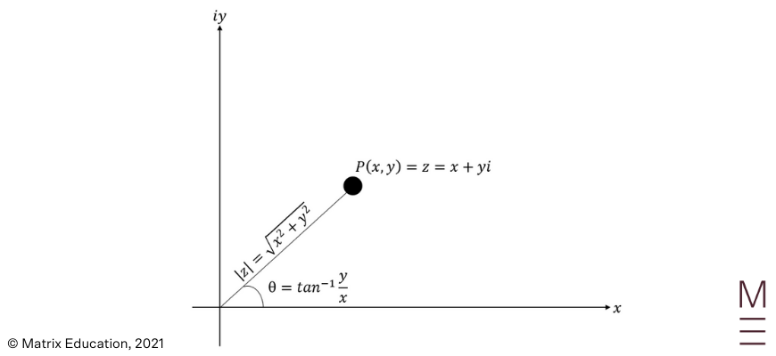 beginner's-guide-to-year-12-extension2-maths-different-forms-of-complex-numbers-modulus-argument-[angletheta] diagram