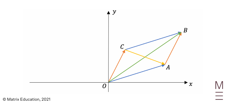 introduction-to-vectors-beginners-guide-to-year-12-ext-1-maths (21) example