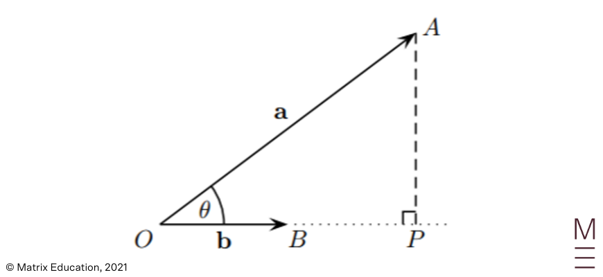 Beginner's Guide to Year 12 Ext 1 Maths Vector Projection diagram