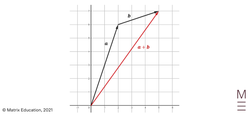 beginners guide to year 12 ext 1 maths vector operations concept check solution 1a