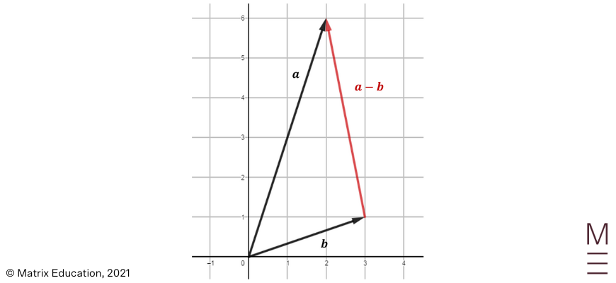 beginners guide to year 12 ext 1 maths vector operations concept check solution 1b