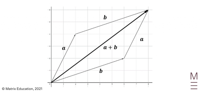 Part 2: Operations with Vector and Dot Product | Guide to Year 12 Maths ...