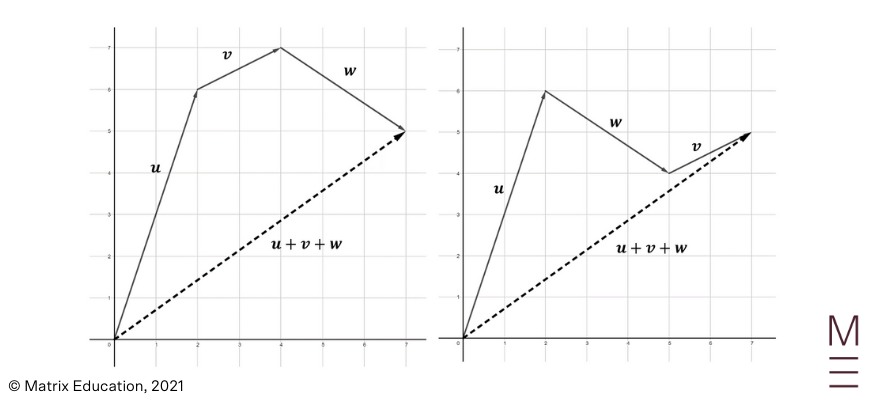 beginners guide to year 12 ext 1 maths vector operations polygon rule of vectr addition