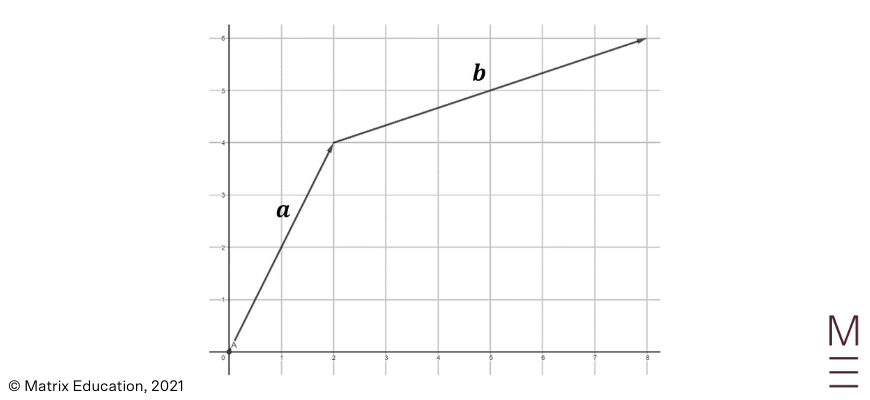 beginners guide to year 12 ext 1 maths vector operations tip to tail vector addition step 2