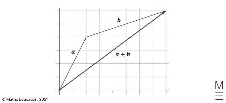 beginners guide to year 12 ext 1 maths vector operations tip to tail vector addition step 3