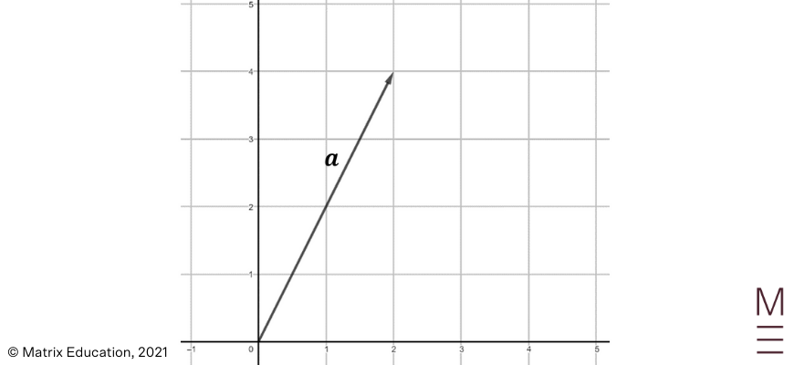 beginners guide to year 12 ext 1 maths vector operations tip to tail vector addition step one